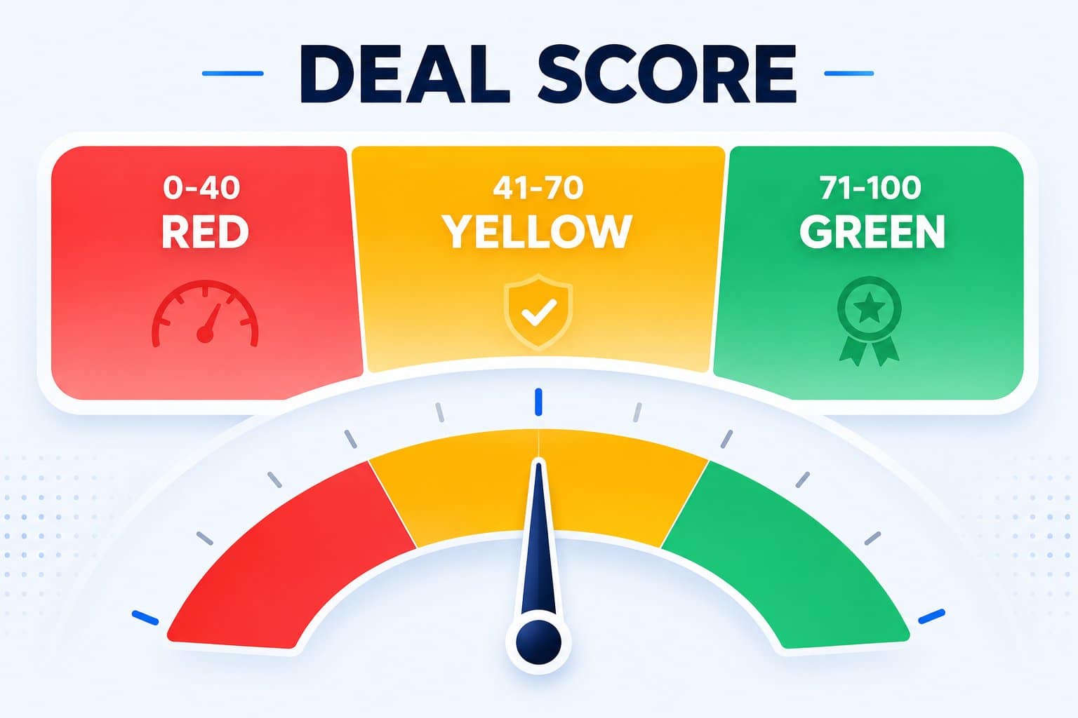 CarClever deal score gauge showing red yellow green zones for used car pricing evaluation