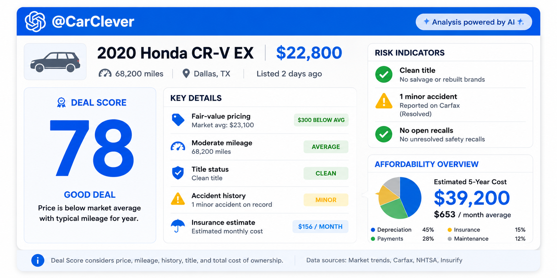 @CarClever result card showing 2020 Honda CR-V EX with Deal Score 78, risk indicators (clean title, 1 minor accident, no recalls), and 5-year affordability estimate of $39,200