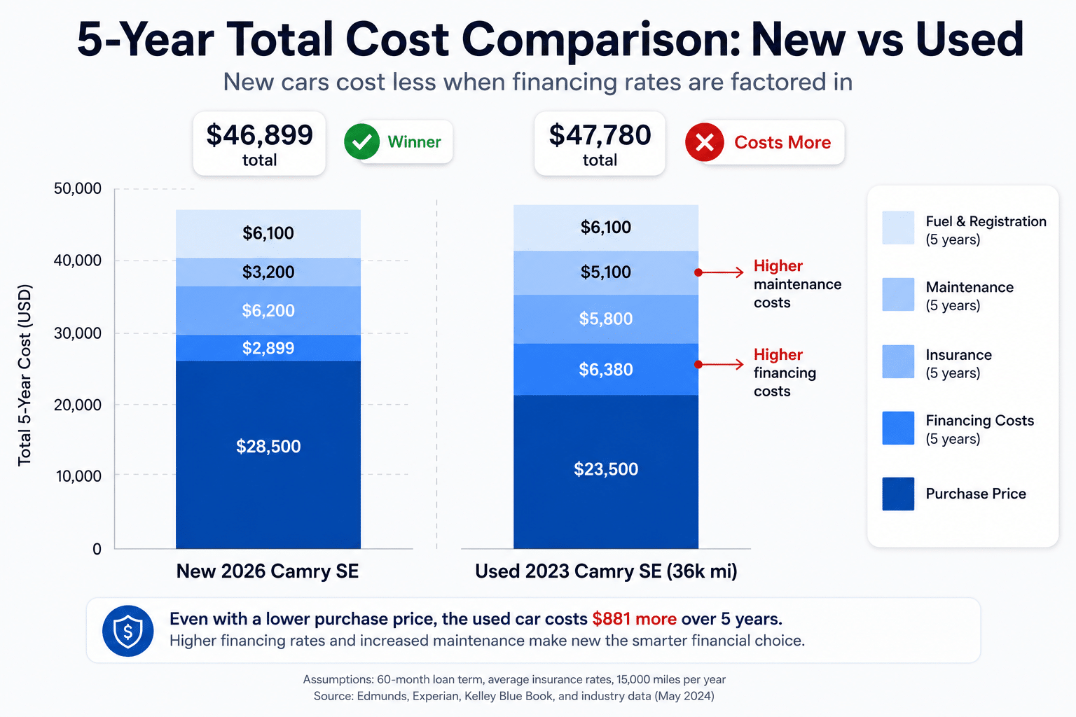 Stacked bar chart comparing 5-year total cost of ownership: New 2026 Toyota Camry SE at $46,899 versus Used 2023 Toyota Camry SE at $47,780. Shows purchase price, financing costs, insurance, maintenance, and fuel expenses by segment. New car highlighted as lower cost; used car shows higher financing and maintenance.