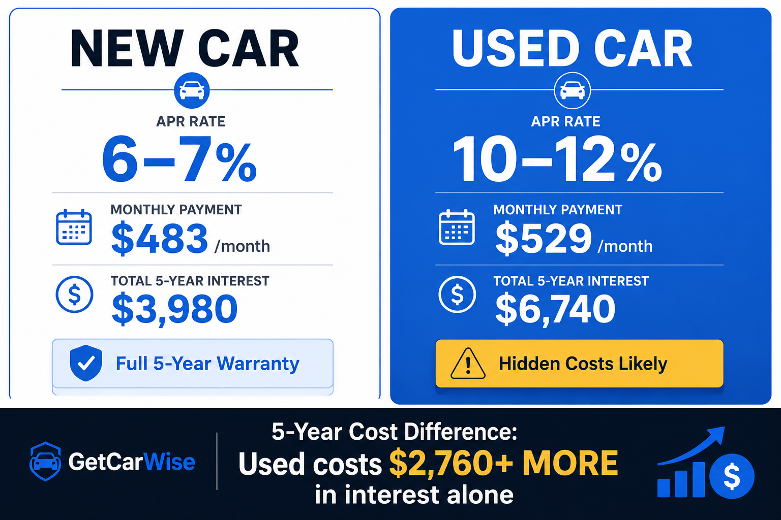 Side-by-side comparison of new car vs used car with APR rates and total cost metrics